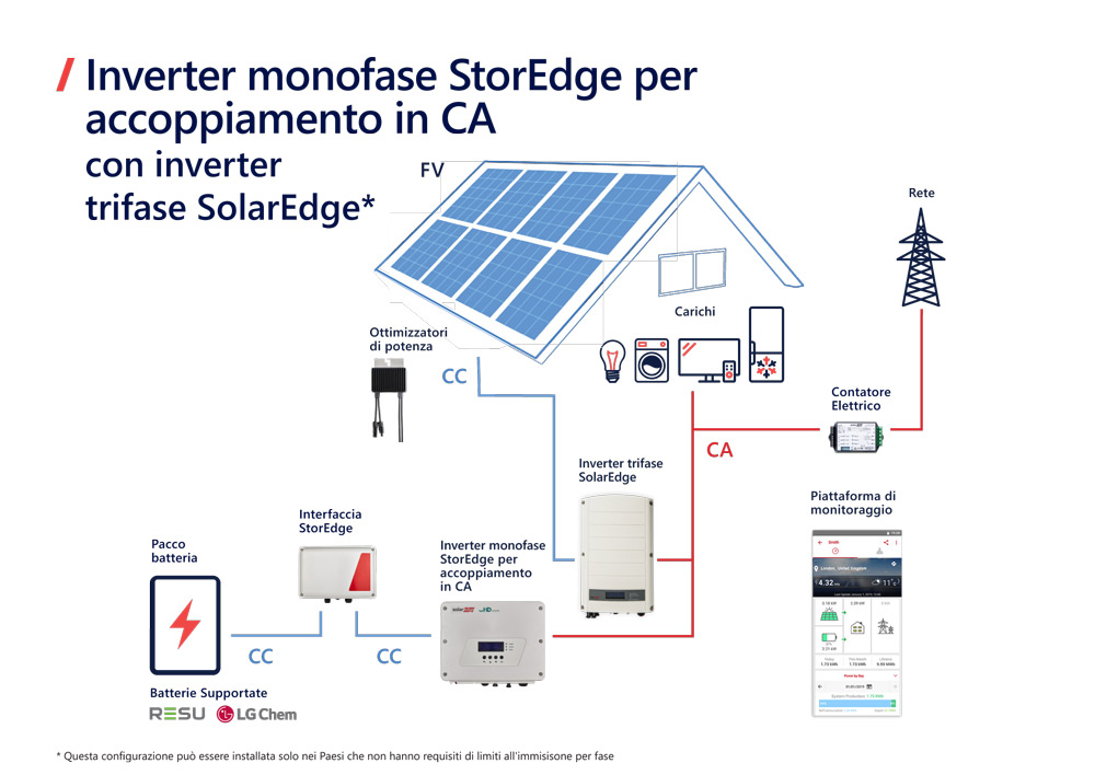 SolarEdge: HD-Wave accoppiamento AC