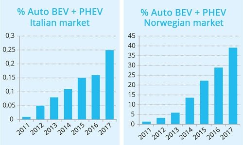 Electric Cars Market Statistics The Number Of Electric Cars In Norway Has Almost Exceed Combustion Engine
