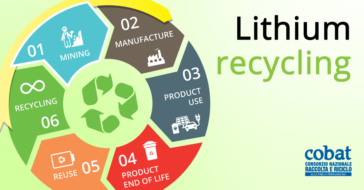 Lithium recycling