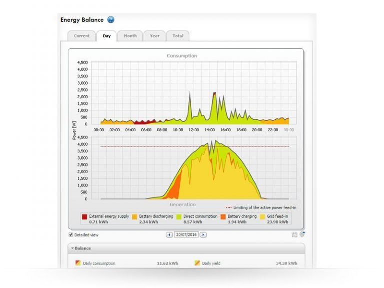 SMA, Sunny Portal and Smart Connected