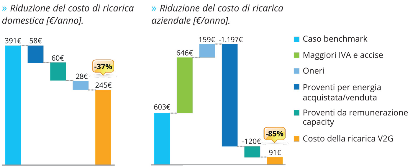 riduzione-del-costo-di-ricarica-auto-elettrica-domestica-e-aziendale