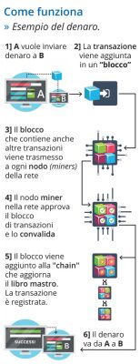 come-funziona-una-traslazione-di-denaro-blockchain