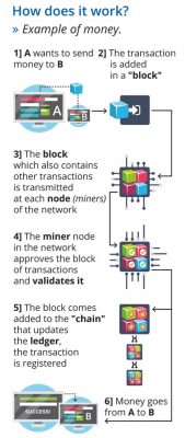 Blockchain-how-does-it-work