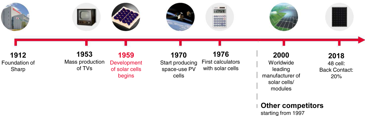 Sharp-has-been-in-the-PV-business-longer-than-any-competitor-60-years