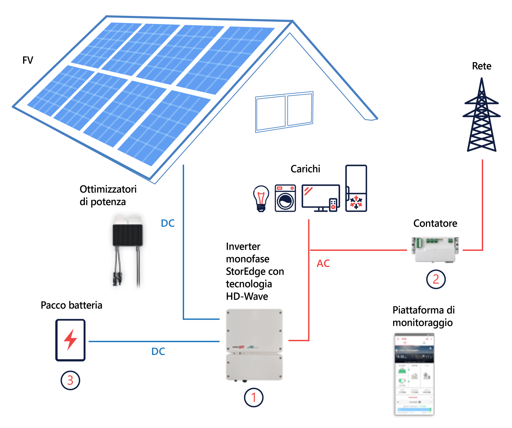 Configurazione-base-StoreEdge-HDWave