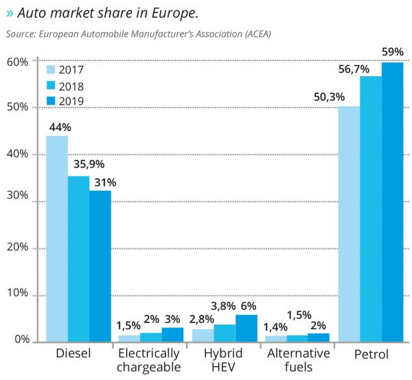 The global car market