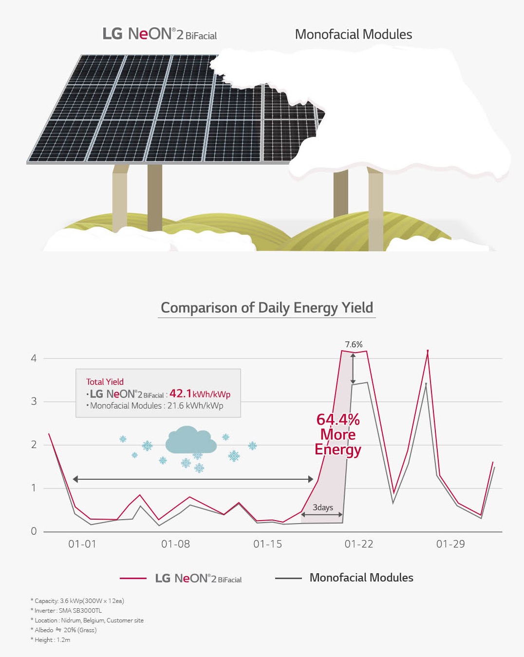 LG_neon2bifacial-comparation-daily-energy