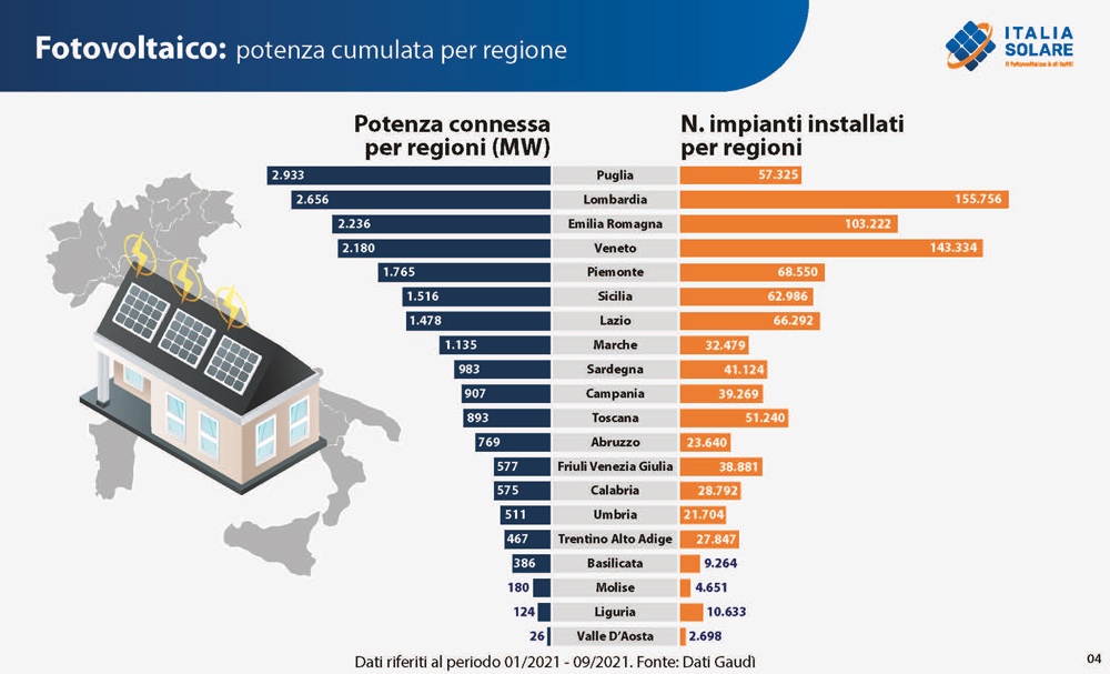 Fotovoltaico_potenza_cumulata_per_regione_in_Italia_primi_9_mesi_2021