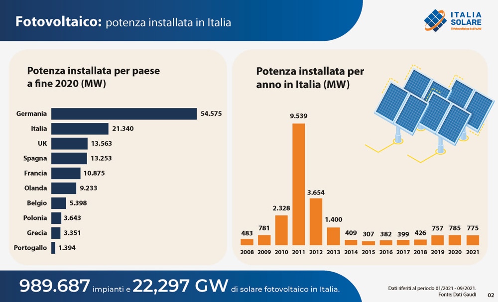 Fotovoltaico_potenza_installata_in_Italia_primi_9_mesi_2021