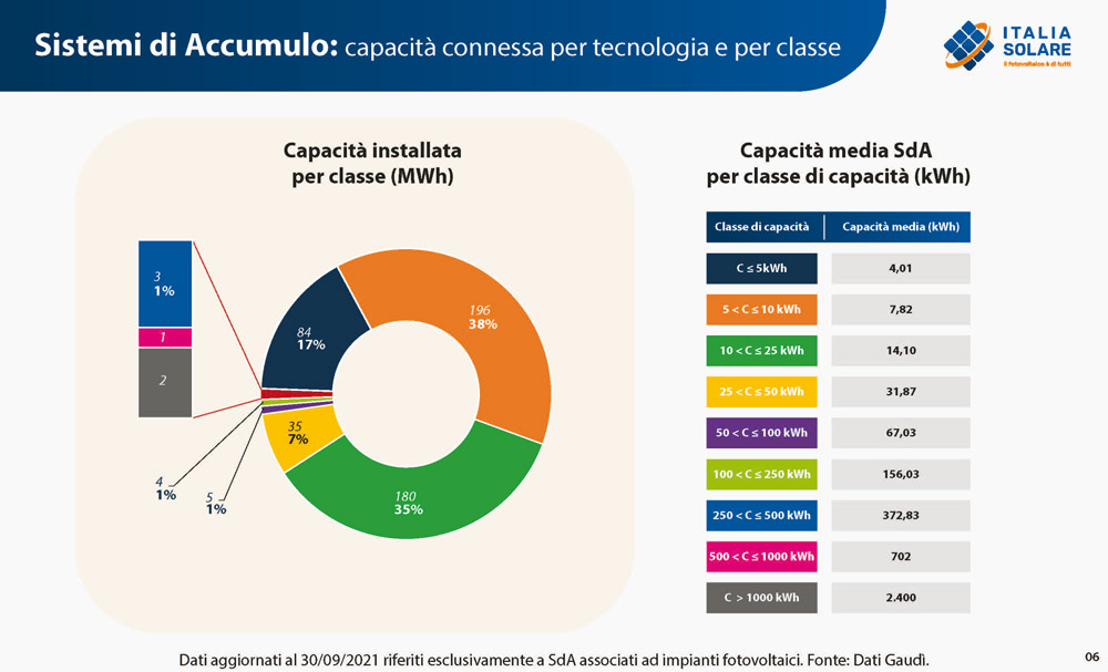 Report_ItaliaSolare_datiAggiornati_gaudiSdA_2022_capacita_installata_per_classe_potenza