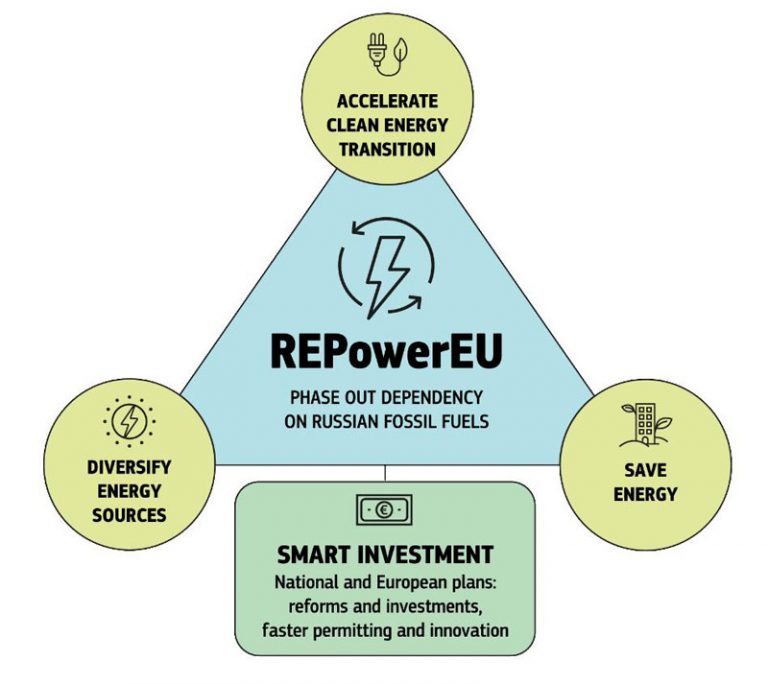 REpowerEU the European action plan for energy