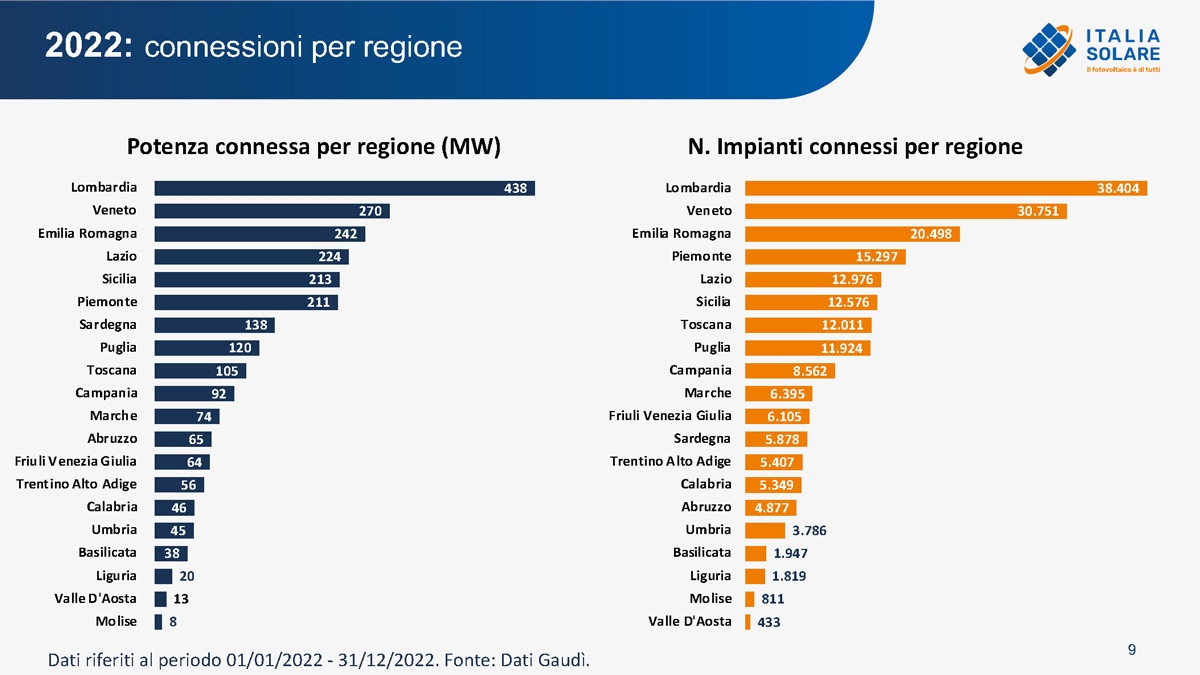 Report Italia Solare Impianti Fotovoltaici 2022