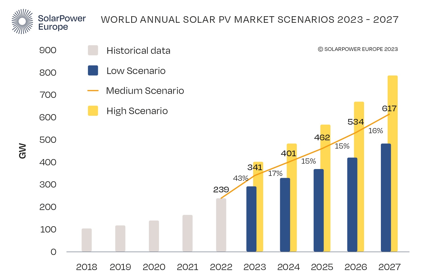 Global_Market_Outlook_2023_annual_world-annual-solar-pv-market-scenarios