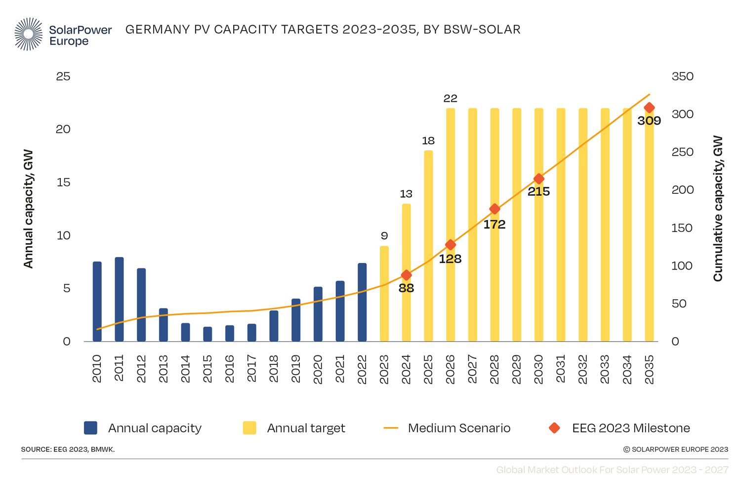 GERMANY-PV-CAPACITY-TARGETS-2023-2035-BY-BSW-SOLAR