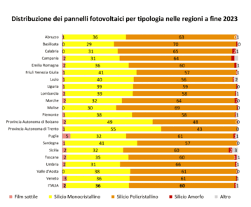 distribuzione-dei-pannelli-fotovoltaici-per-tipologia-nelle-regioni-a-fine-2023