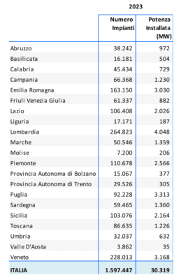 distribuzione-regionale-della-numerosità-e-della-potenza-degli-impianti