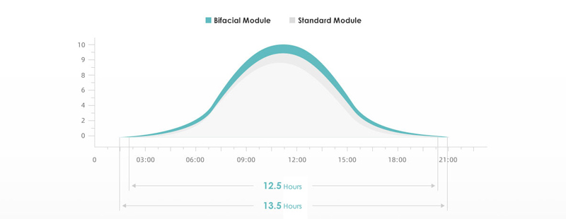 JinkoSolar-elevata-efficienza-affidabilità-sicurezza_Bifacial_800