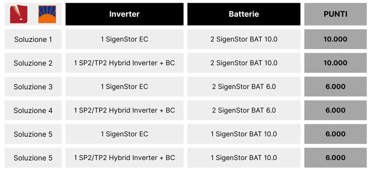 Promo-10000-punti_800-