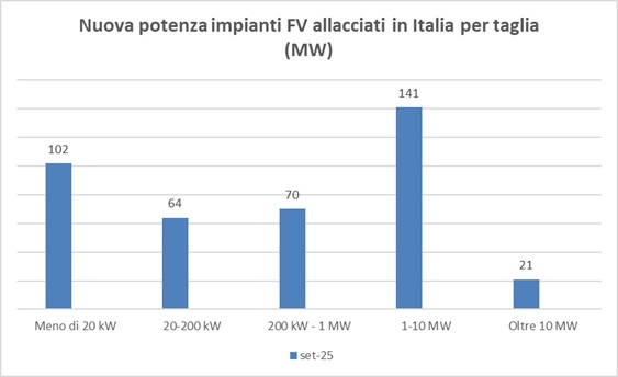 nuova-potenza-impianti-fv-allacciati-in-italia