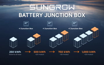 Battery Junction Box Sungrow: l’accumulo PowerKeeper che cresce con le esigenze dell’impianto